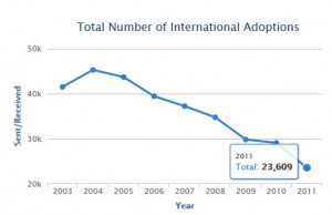 adoptions decline