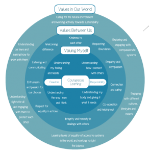 values-chart